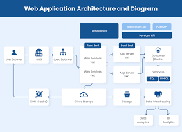 8. Project Architecture and Design